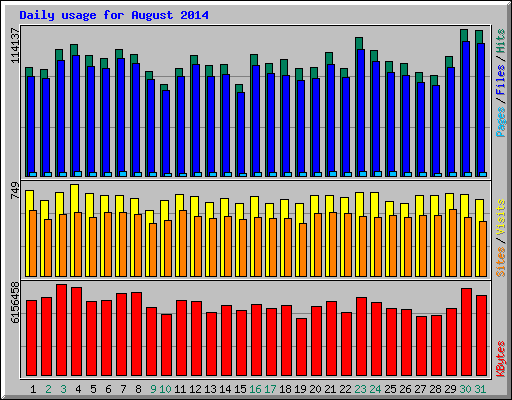 Daily usage for August 2014