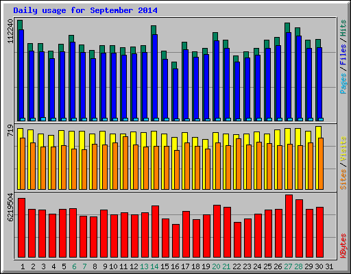 Daily usage for September 2014