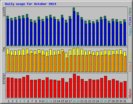 Daily usage for October 2014