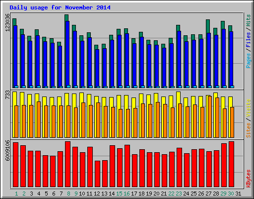 Daily usage for November 2014