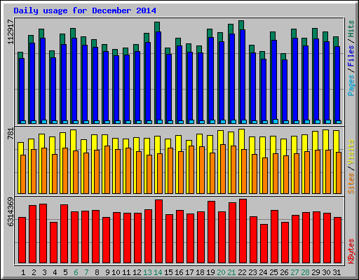 Daily usage for December 2014