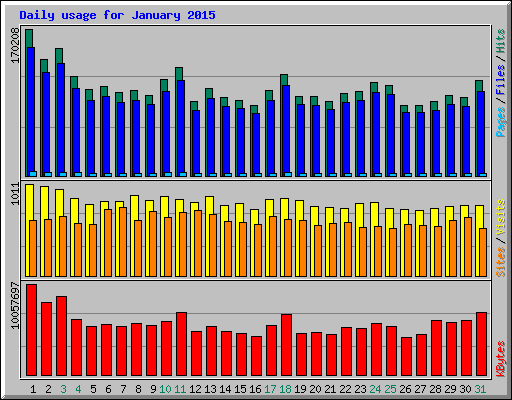 Daily usage for January 2015