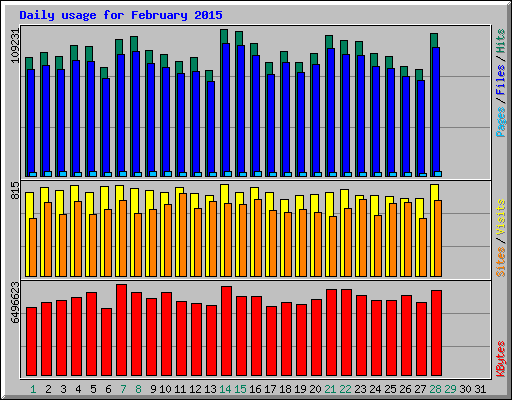 Daily usage for February 2015