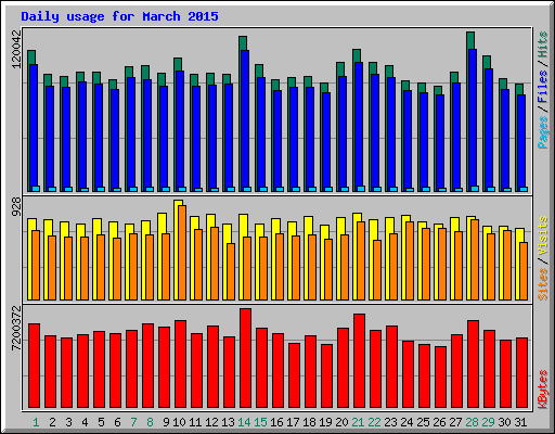 Daily usage for March 2015