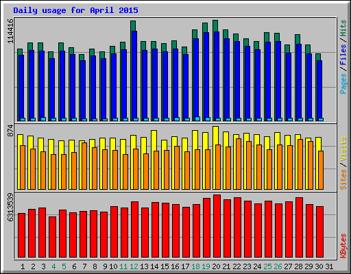 Daily usage for April 2015