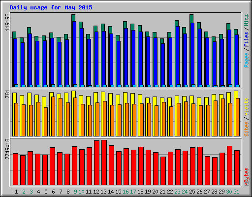 Daily usage for May 2015