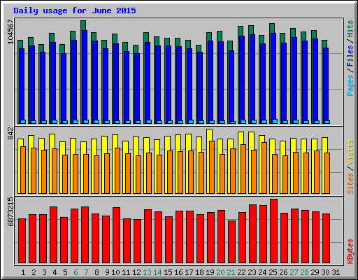 Daily usage for June 2015