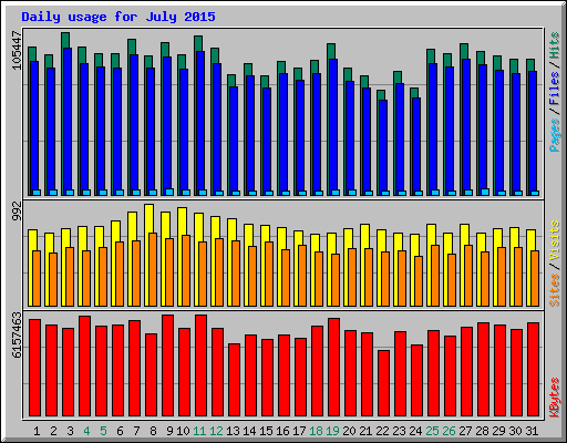 Daily usage for July 2015