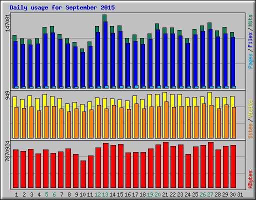 Daily usage for September 2015