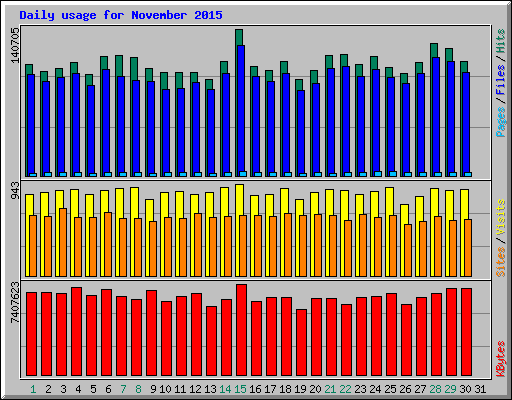 Daily usage for November 2015