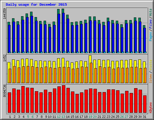 Daily usage for December 2015