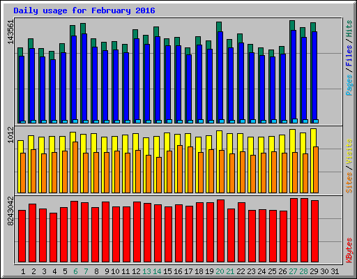 Daily usage for February 2016