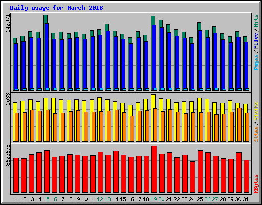 Daily usage for March 2016