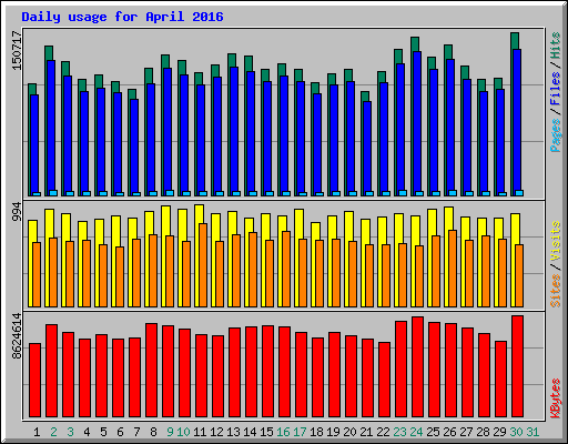 Daily usage for April 2016