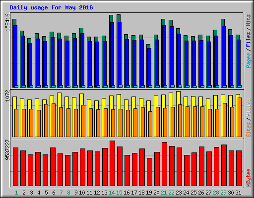 Daily usage for May 2016