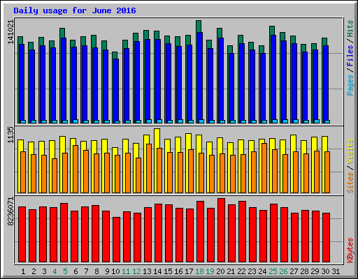 Daily usage for June 2016