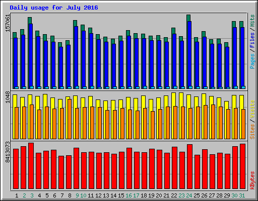 Daily usage for July 2016