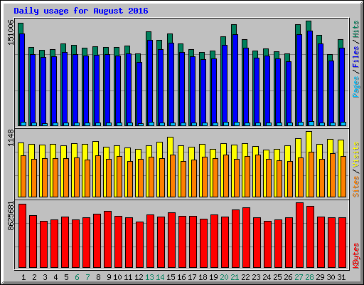 Daily usage for August 2016