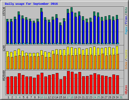 Daily usage for September 2016