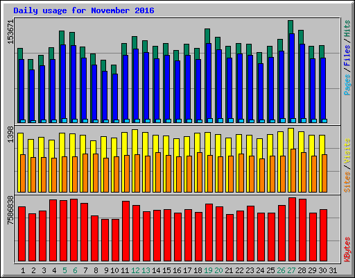 Daily usage for November 2016