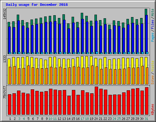 Daily usage for December 2016