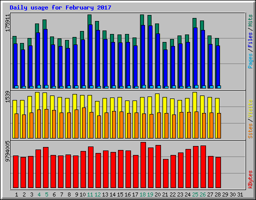 Daily usage for February 2017