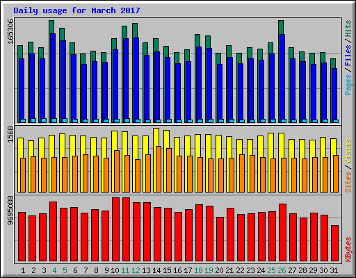 Daily usage for March 2017