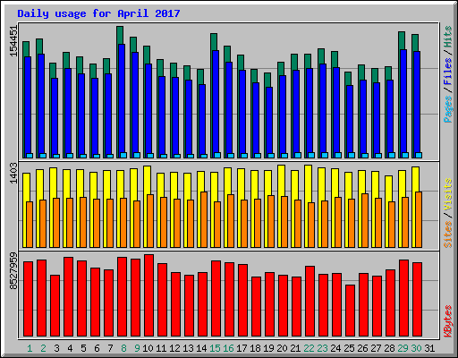 Daily usage for April 2017