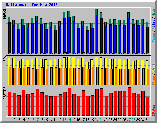 Daily usage for May 2017