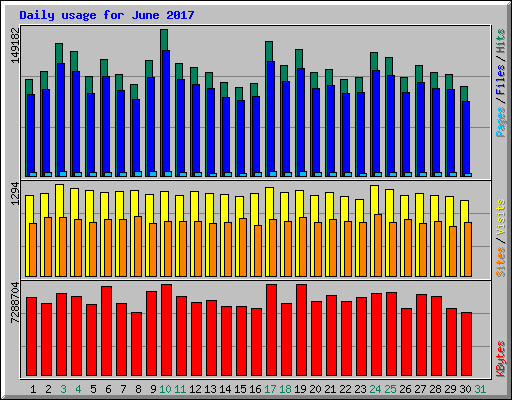 Daily usage for June 2017