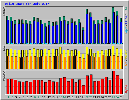 Daily usage for July 2017