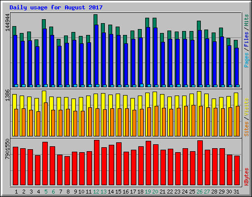 Daily usage for August 2017