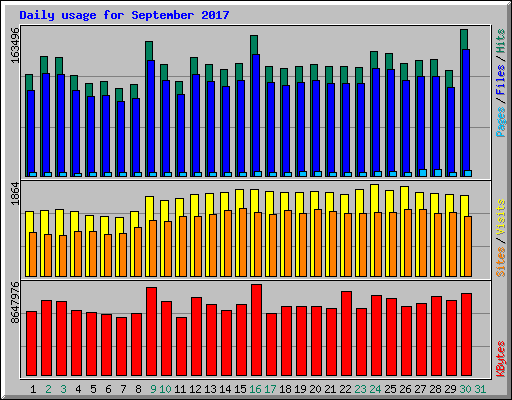 Daily usage for September 2017