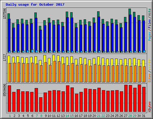 Daily usage for October 2017