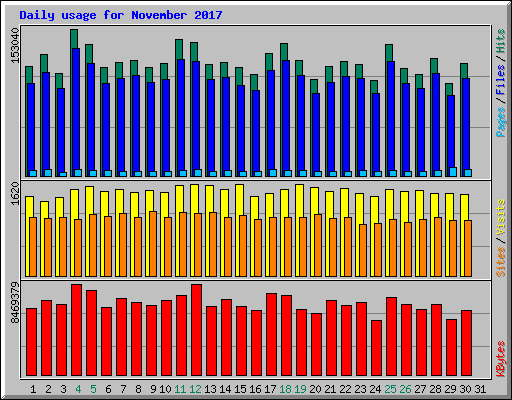 Daily usage for November 2017