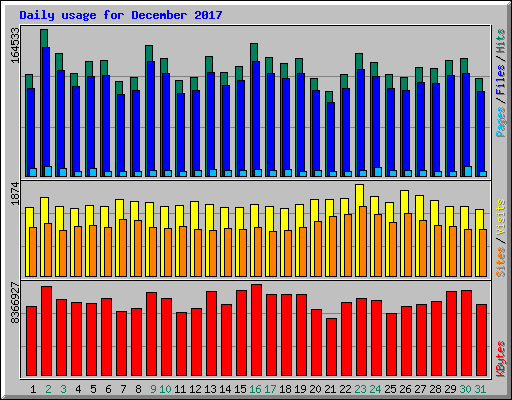 Daily usage for December 2017