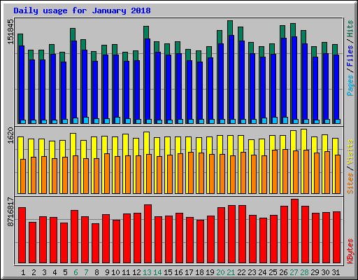 Daily usage for January 2018