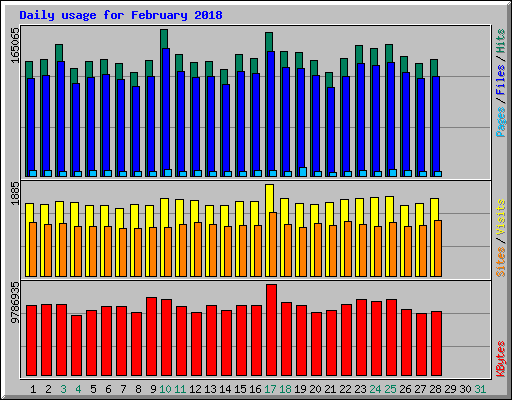 Daily usage for February 2018