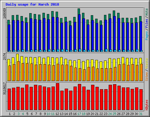 Daily usage for March 2018