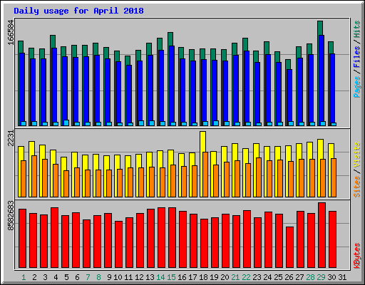 Daily usage for April 2018