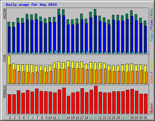 Daily usage for May 2018