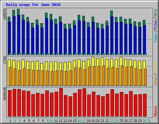 Daily usage for June 2018