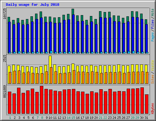 Daily usage for July 2018