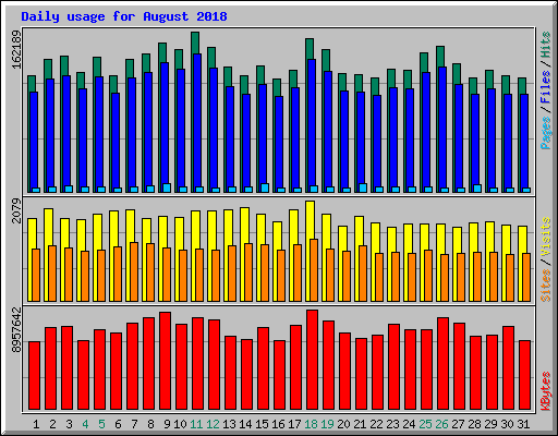 Daily usage for August 2018