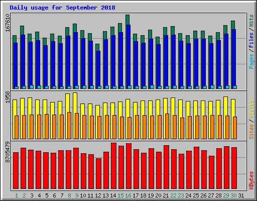 Daily usage for September 2018