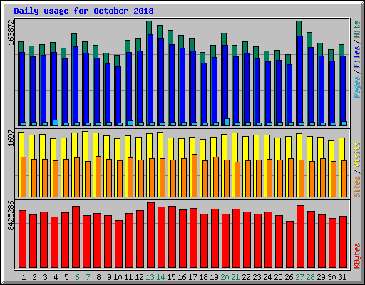 Daily usage for October 2018