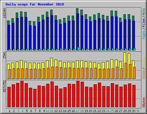 Daily usage for November 2018