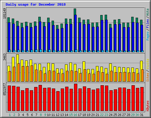 Daily usage for December 2018