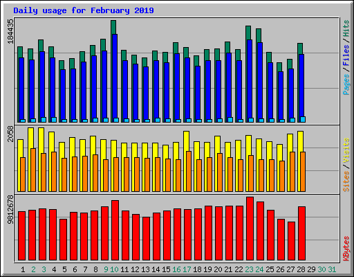 Daily usage for February 2019