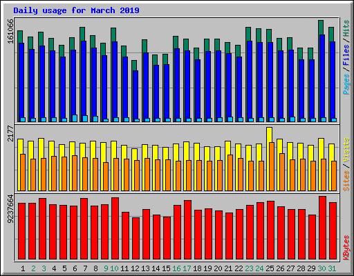 Daily usage for March 2019